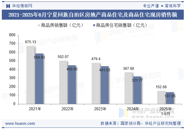 2021-2025年6月宁夏回族自治区房地产商品住宅及商品住宅现房销售额