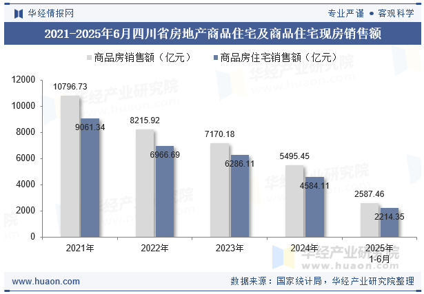 2021-2025年6月四川省房地产商品住宅及商品住宅现房销售额
