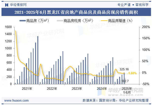 2021-2025年6月黑龙江省房地产商品房及商品房现房销售面积