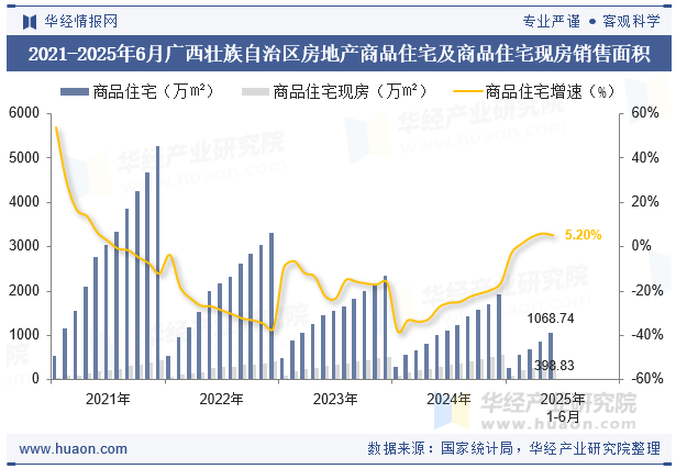 2021-2025年6月广西壮族自治区房地产商品住宅及商品住宅现房销售面积