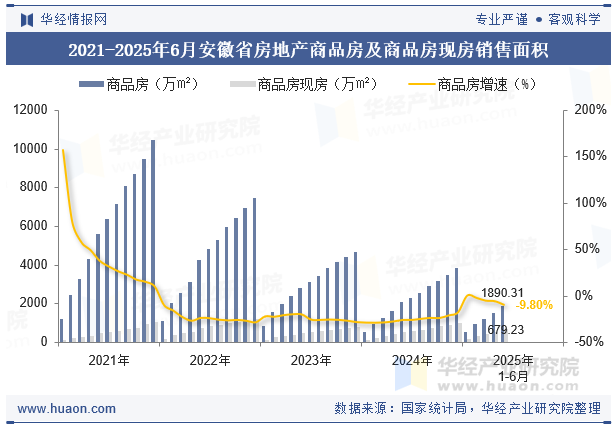 2021-2025年6月安徽省房地产商品房及商品房现房销售面积