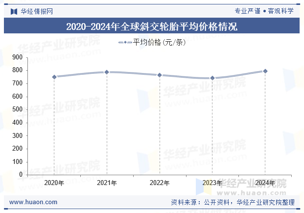 2020-2024年全球斜交轮胎平均价格情况