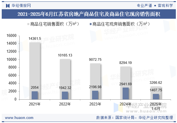 2021-2025年6月江苏省房地产商品住宅及商品住宅现房销售面积