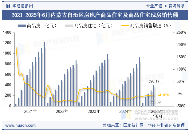 2021-2025年6月内蒙古自治区房地产商品住宅及商品住宅现房销售额