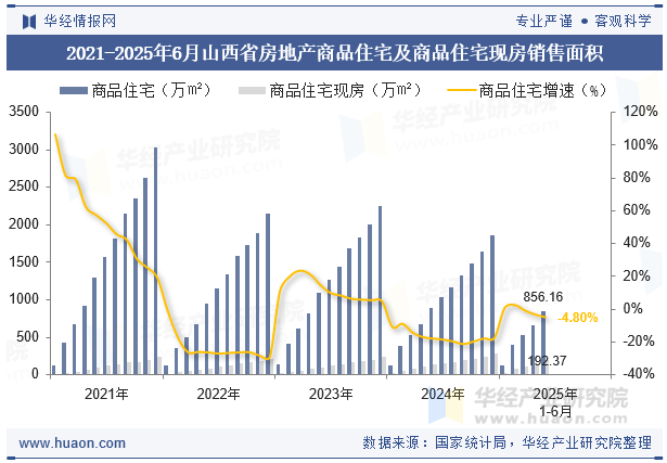 2021-2025年6月山西省房地产商品住宅及商品住宅现房销售面积