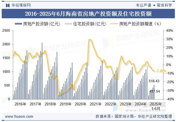 2016-2025年6月海南省房地产投资额及住宅投资额