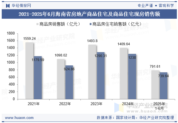 2021-2025年6月海南省房地产商品住宅及商品住宅现房销售额