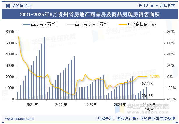 2021-2025年6月贵州省房地产商品房及商品房现房销售面积