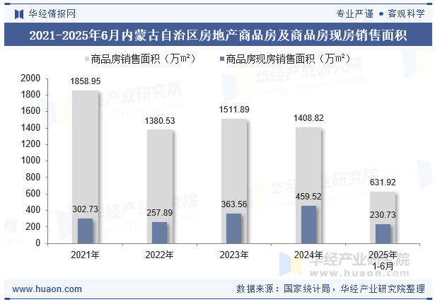2021-2025年6月内蒙古自治区房地产商品房及商品房现房销售面积
