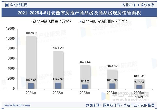 2021-2025年6月安徽省房地产商品房及商品房现房销售面积