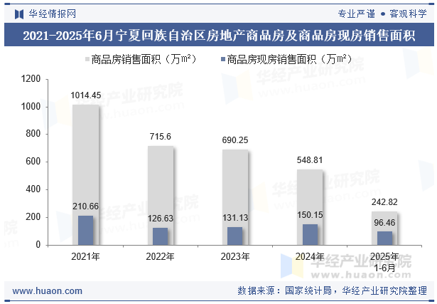 2021-2025年6月宁夏回族自治区房地产商品房及商品房现房销售面积