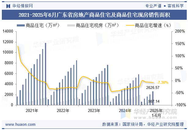 2021-2025年6月广东省房地产商品住宅及商品住宅现房销售面积