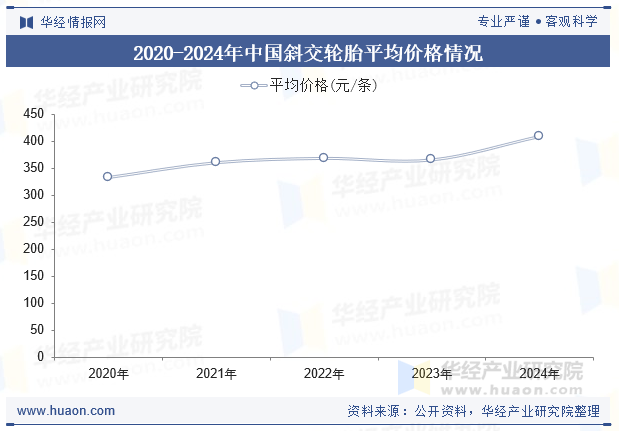 2020-2024年中国斜交轮胎平均价格情况