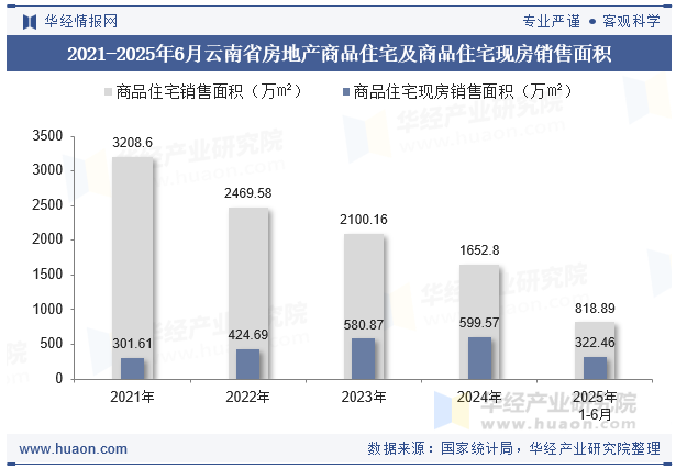 2021-2025年6月云南省房地产商品住宅及商品住宅现房销售面积