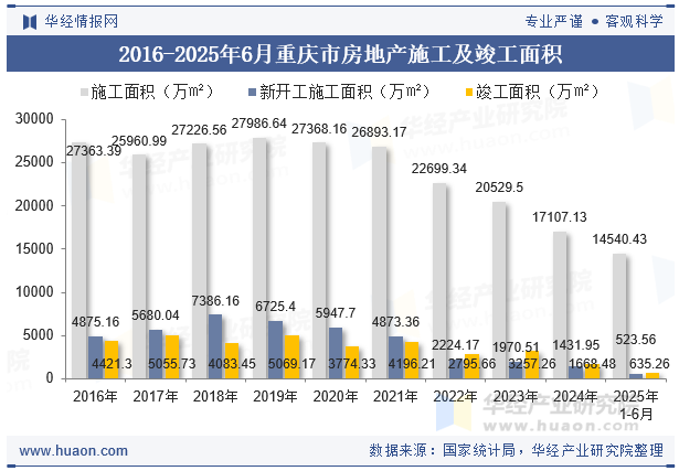 2016-2025年6月重庆市房地产施工及竣工面积