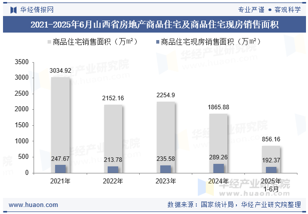 2021-2025年6月山西省房地产商品住宅及商品住宅现房销售面积