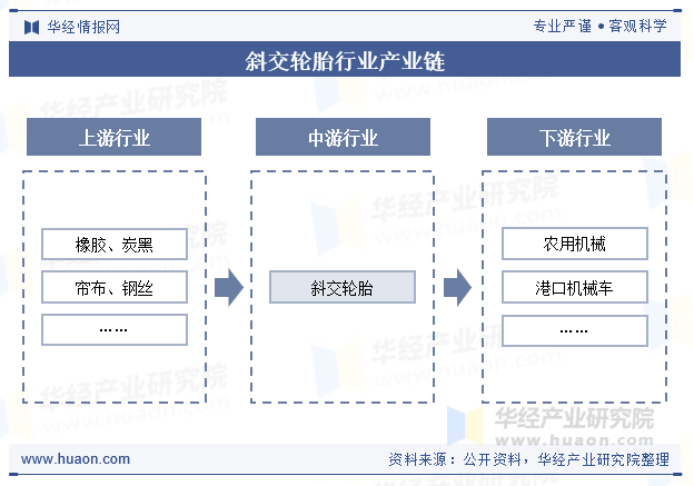 斜交轮胎行业产业链
