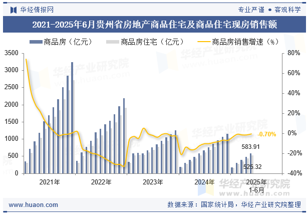 2021-2025年6月贵州省房地产商品住宅及商品住宅现房销售额