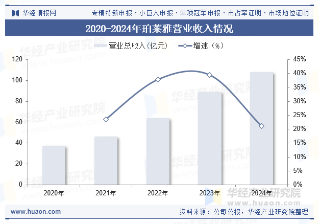 2020-2024年珀莱雅营业收入情况