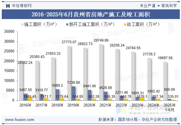 2016-2025年6月贵州省房地产施工及竣工面积