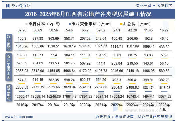 2016-2025年6月江西省房地产各类型房屋施工情况
