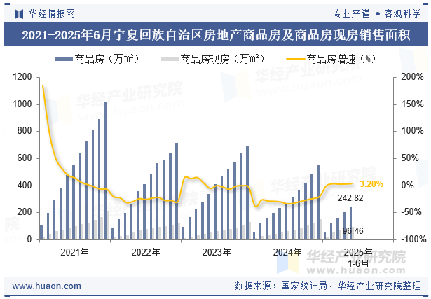 2021-2025年6月宁夏回族自治区房地产商品房及商品房现房销售面积