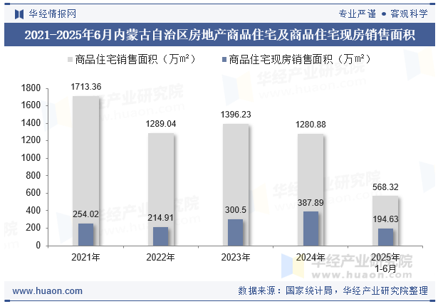 2021-2025年6月内蒙古自治区房地产商品住宅及商品住宅现房销售面积