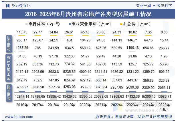 2016-2025年6月贵州省房地产各类型房屋施工情况