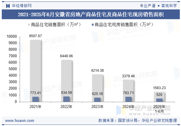 2021-2025年6月安徽省房地产商品住宅及商品住宅现房销售面积