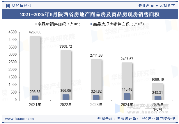 2021-2025年6月陕西省房地产商品房及商品房现房销售面积