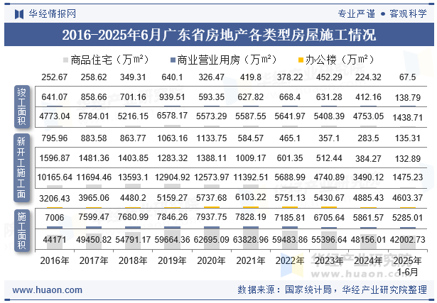 2016-2025年6月广东省房地产各类型房屋施工情况