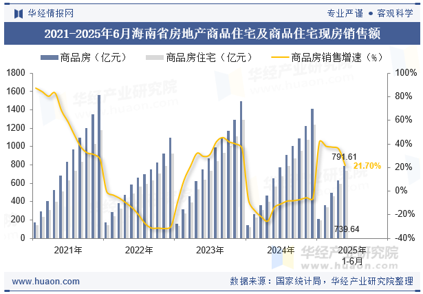 2021-2025年6月海南省房地产商品住宅及商品住宅现房销售额