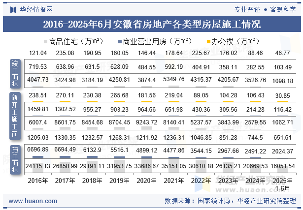2016-2025年6月安徽省房地产各类型房屋施工情况