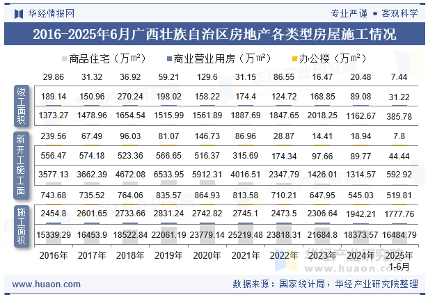 2016-2025年6月广西壮族自治区房地产各类型房屋施工情况