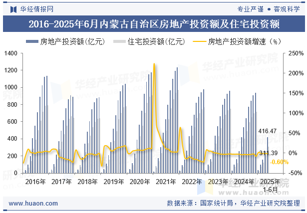 2016-2025年6月内蒙古自治区房地产投资额及住宅投资额