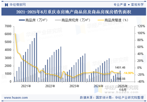 2021-2025年6月重庆市房地产商品房及商品房现房销售面积