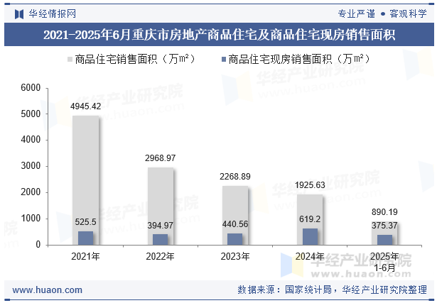 2021-2025年6月重庆市房地产商品住宅及商品住宅现房销售面积