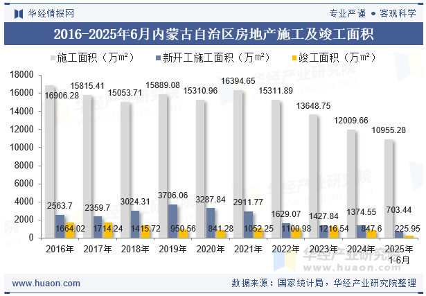 2016-2025年6月内蒙古自治区房地产施工及竣工面积