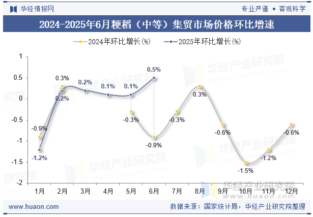 2024-2025年6月粳稻（中等）集贸市场价格环比增速