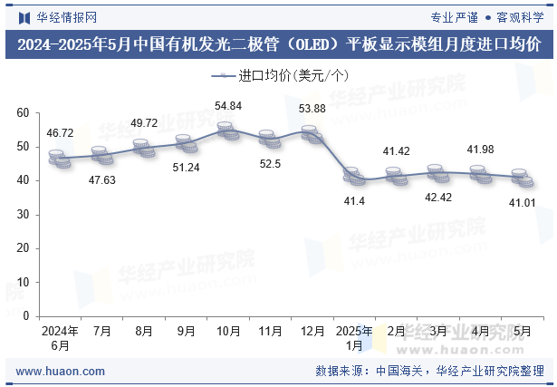 2024-2025年5月中国有机发光二极管（OLED）平板显示模组月度进口均价