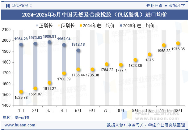 2024-2025年5月中国天然及合成橡胶（包括胶乳）进口均价