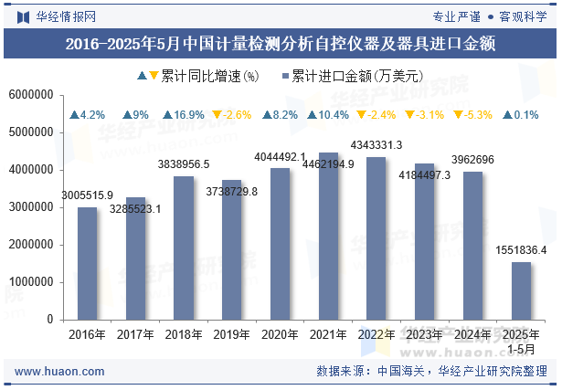 2016-2025年5月中国计量检测分析自控仪器及器具进口金额