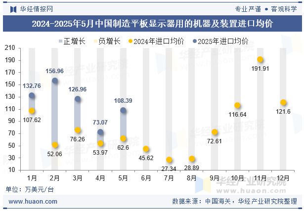 2024-2025年5月中国制造平板显示器用的机器及装置进口均价