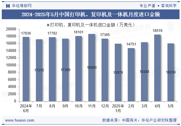 2024-2025年5月中国打印机、复印机及一体机月度进口金额