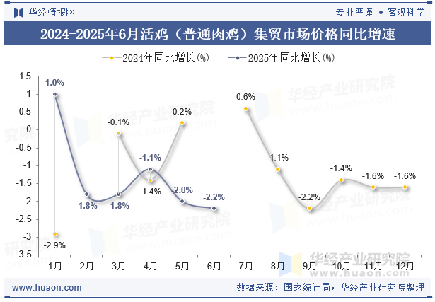2024-2025年6月活鸡（普通肉鸡）集贸市场价格同比增速
