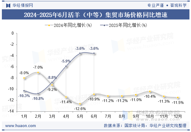 2024-2025年6月活羊（中等）集贸市场价格同比增速