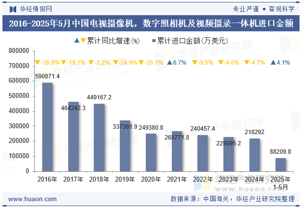 2016-2025年5月中国电视摄像机，数字照相机及视频摄录一体机进口金额