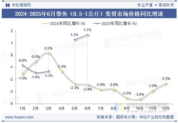 2024-2025年6月带鱼（0.5-1公斤）集贸市场价格同比增速