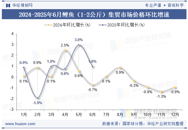 2024-2025年6月鲤鱼（1-2公斤）集贸市场价格环比增速