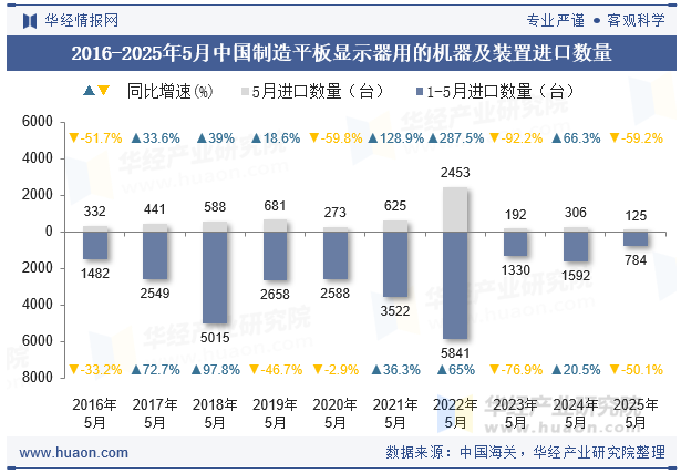 2016-2025年5月中国制造平板显示器用的机器及装置进口数量